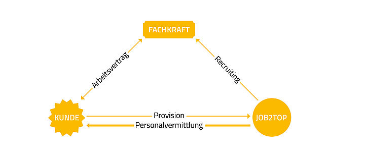 Effektive Personalvermittlung für Firmen